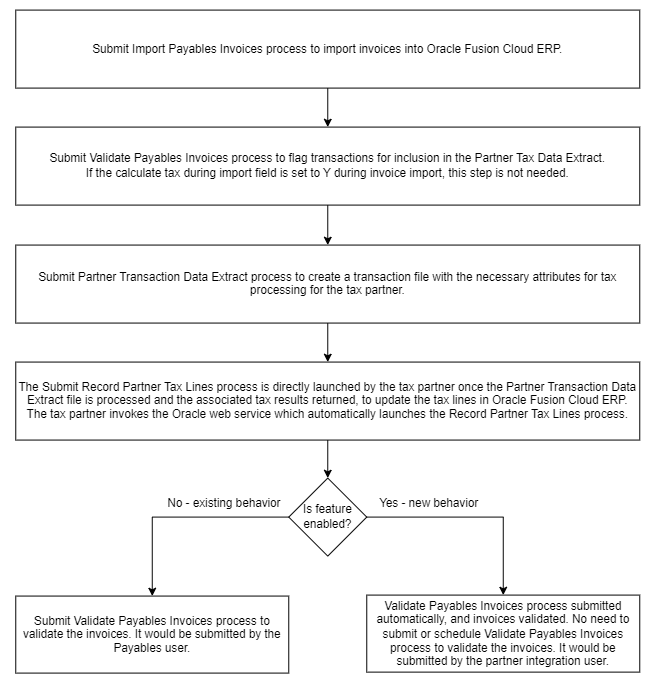 Difference in behavior once feature is enabled