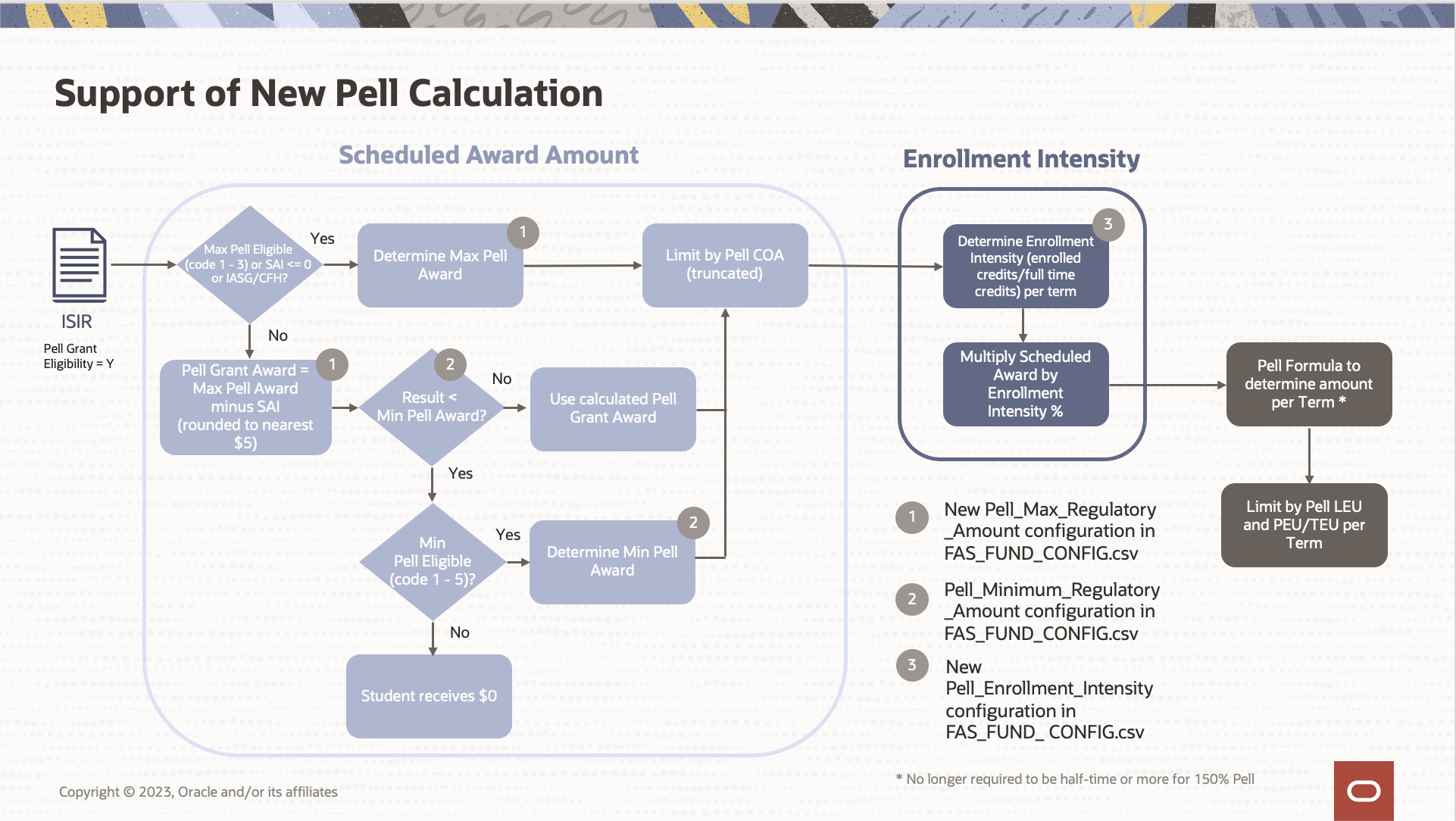  The following flowchart represents how the system will use the ISIR data to determine the eligible Pell scheduled award amount limited Pell COA, then calculate their enrollment intensity in order to prorate the amount used in the pell formulas setting the amounts the student can receive each term or payment period.