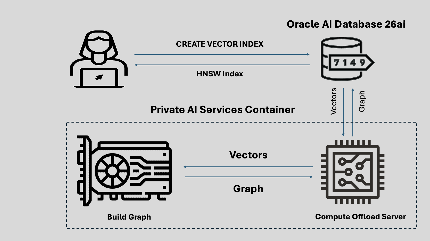 Vector Index Service Overview