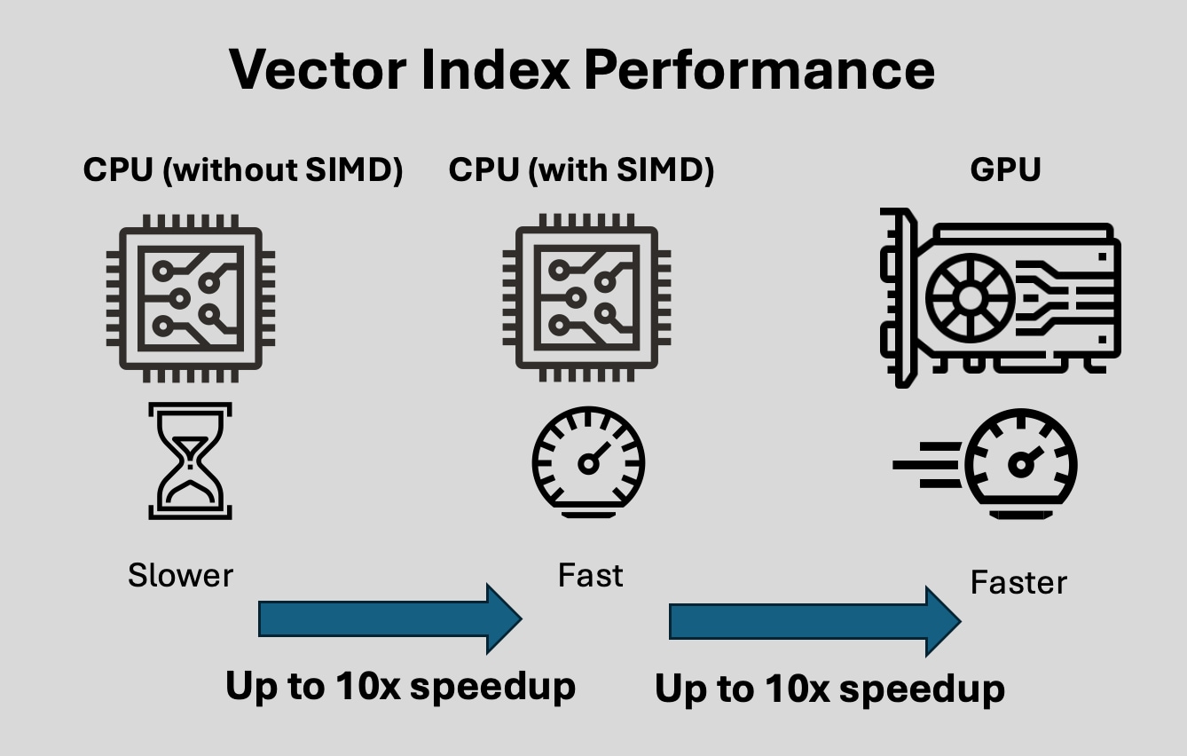 Vector Index Performance