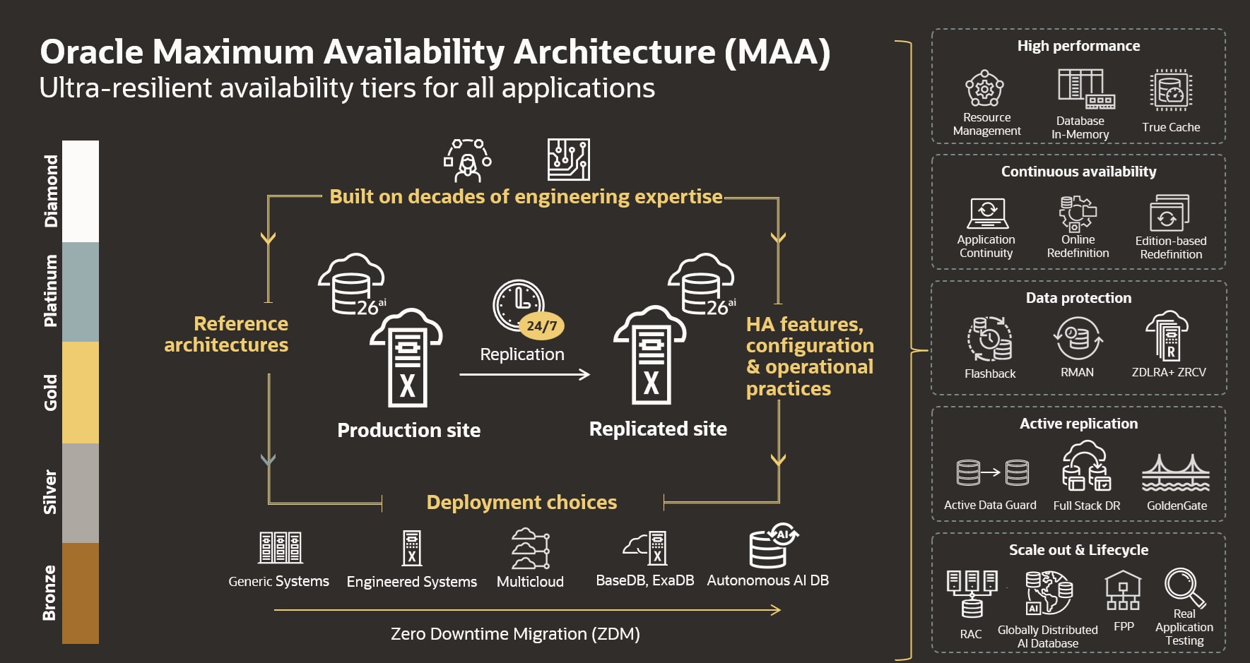 Oracle Maximum Availability Architecture (MAA)