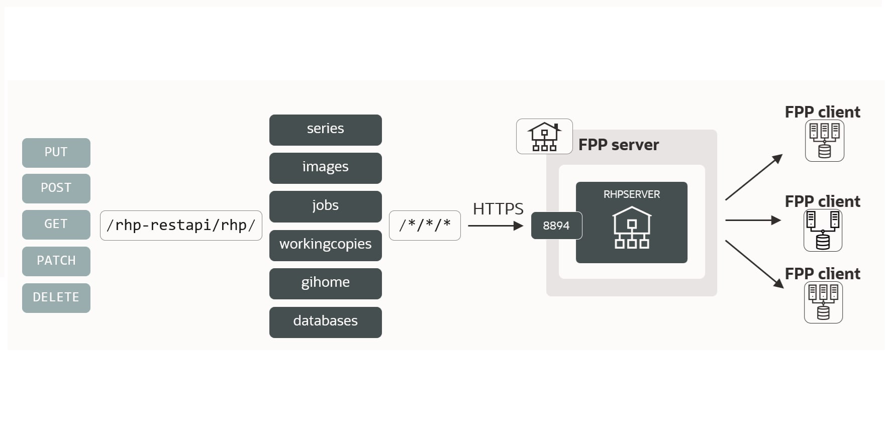 FPP REST APIs Depiction Graphic