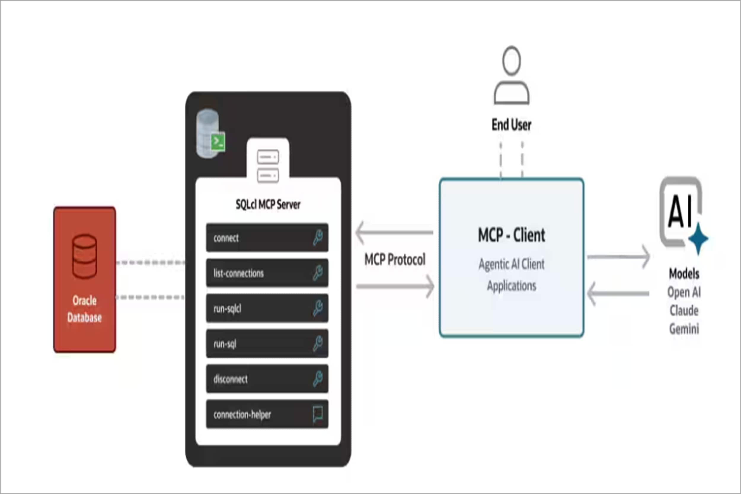 Blog: Introducing MCP Server for Oracle AI Database