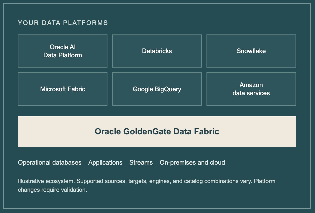 Diagram of Oracle GoldenGate Data Fabric and supported data platforms