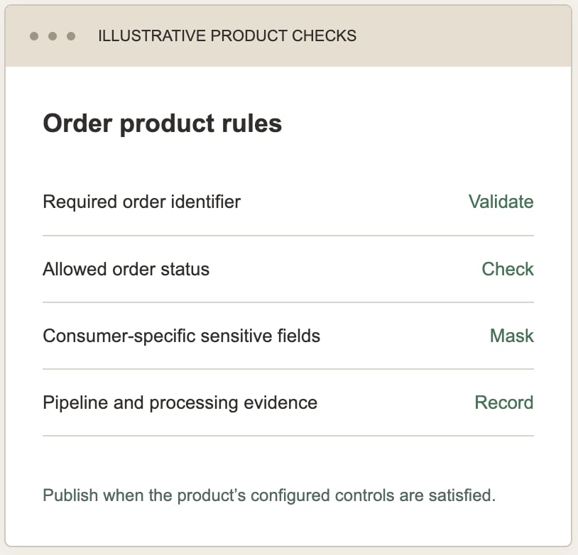 Illustration of order product rules and validation checks