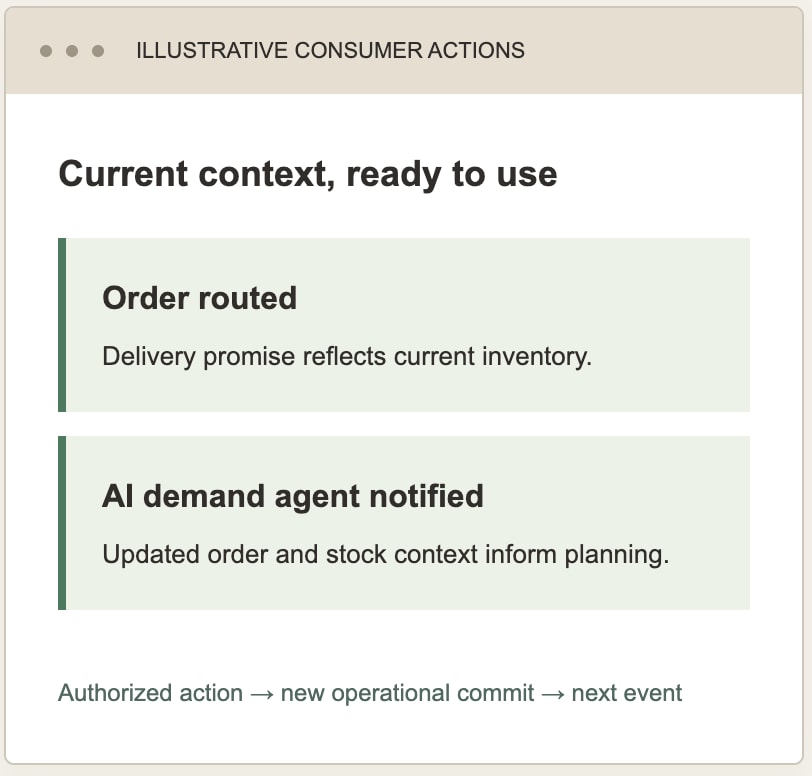 Illustration showing order routed and AI demand agent notified