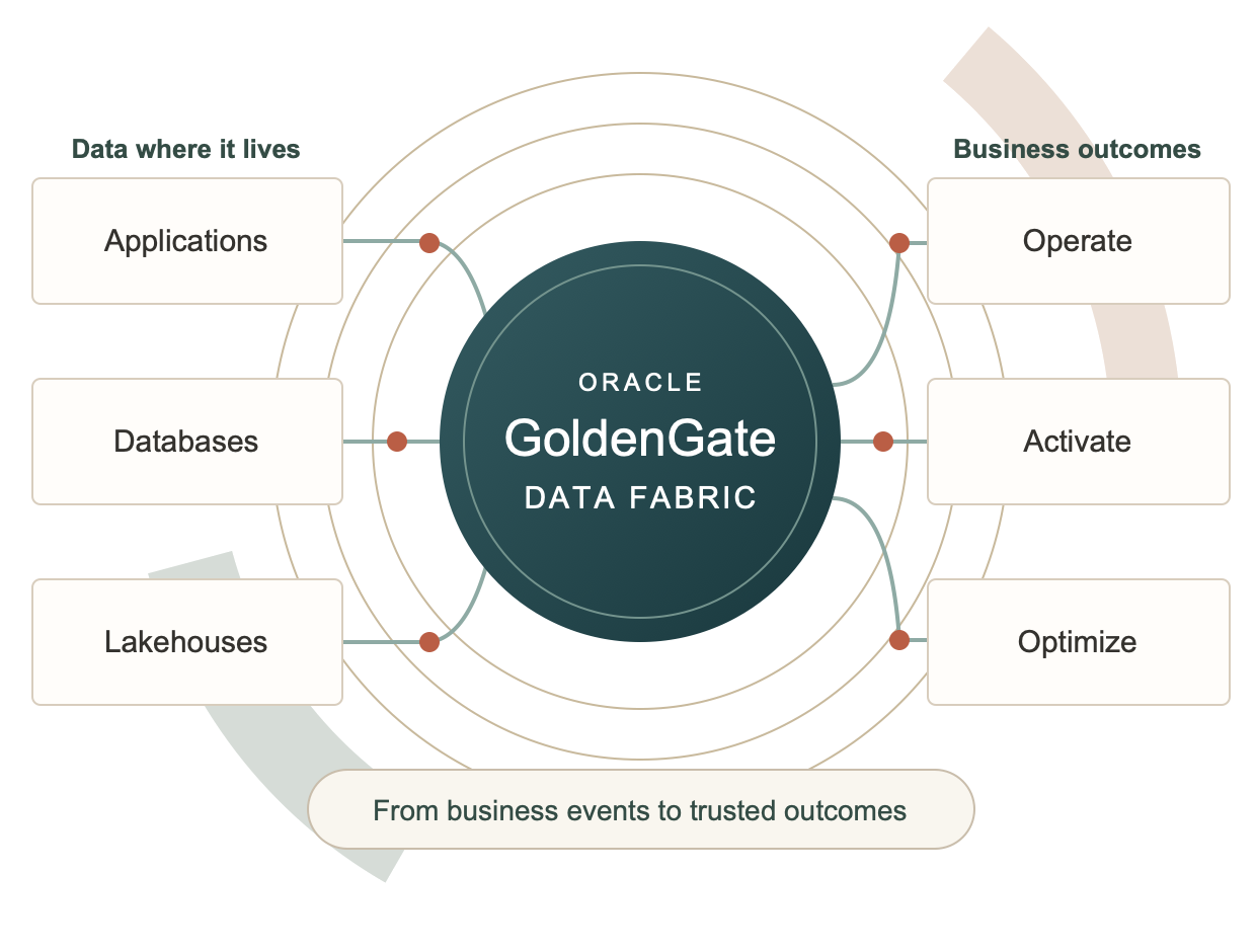 One fabric across your operational, analytical, and AI estate