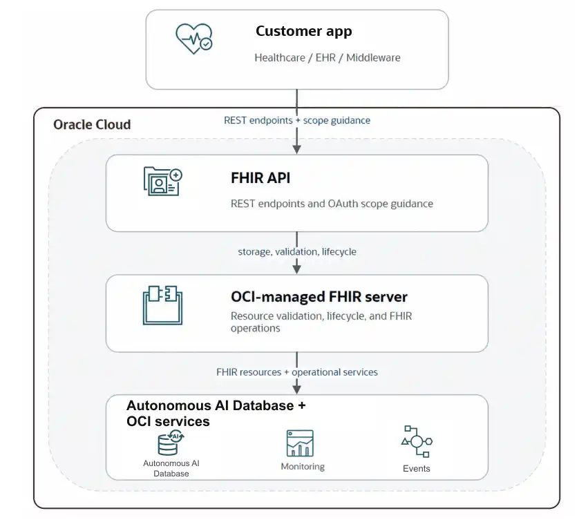 As shown in the diagram, device-connected customer applications send data through the FHIR API using secure REST endpoints. OCI’s managed FHIR server then validates and manages the FHIR resources, while Autonomous AI Database and OCI services provide storage, monitoring, and events.